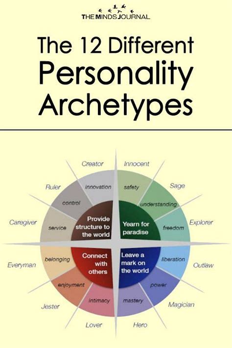 The 12 Personality Archetypes Which One Dominates You Book Writing