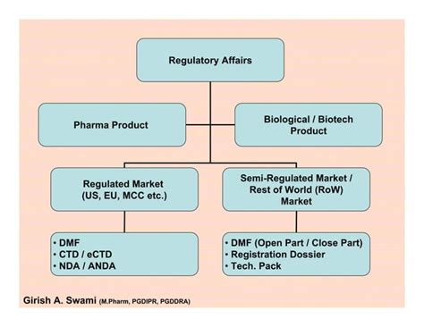 Introduction To Pharma Industry