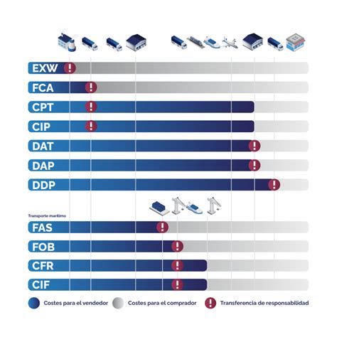 Qu Son Los Incoterms Y En Qu Se Diferencian Freightol