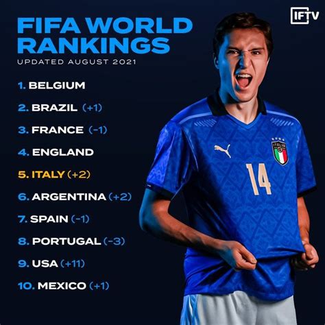 Iftv New Fifa World Rankings Usa Up 11 Spots To 9 Ussoccer