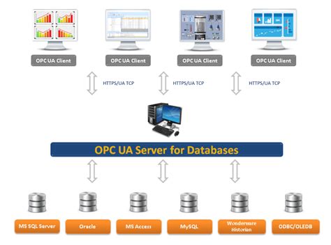 Opc Ua Server For Databases Integrate Opc Ua And Standard Databases