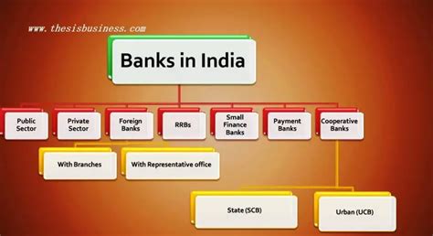 List Of Banks In India Indian Banks List As Of April 2020