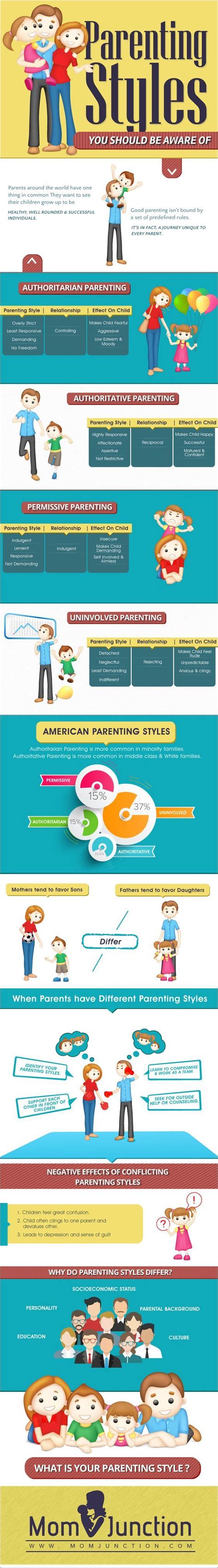 Parenting styles chart - Are you aware that different ...