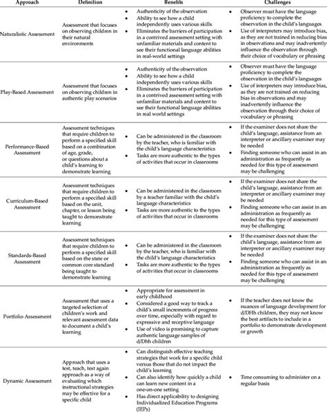 Summary Of Informal Assessment Approaches Download Scientific Diagram