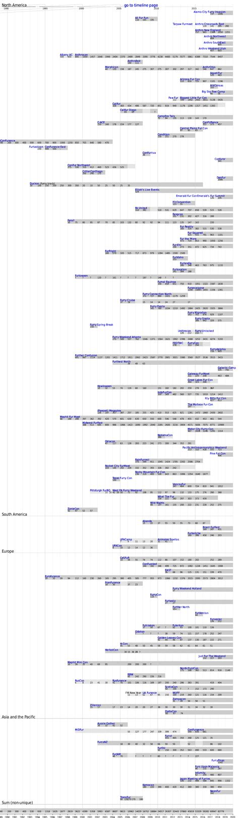 Timeline Of Furry Conventions Wikifur The Furry Encyclopedia