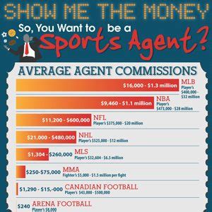 A sports management degree provides students with a solid foundation about the business aspects of the sports industry. Show Me the Money: So…You Want to be a Sports Agent ...
