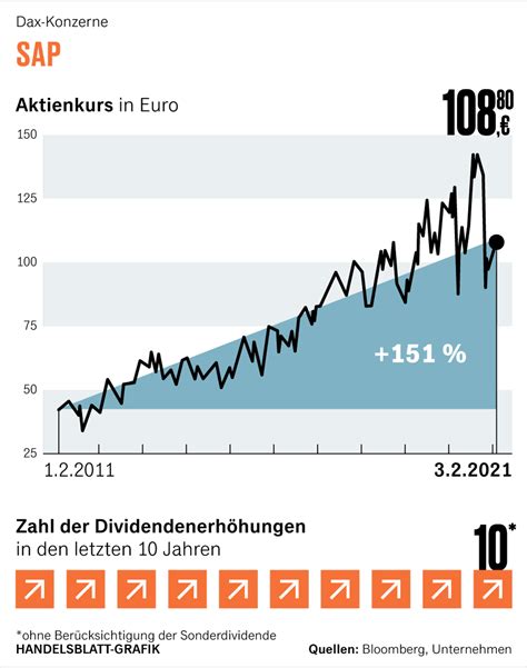 Dividenden Welche Dax Konzerne Bieten Stabile Renditen