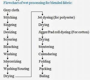 Flow Chart Of Processing For Cotton And Blended Fabric Textile Apex