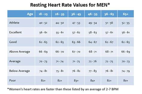The Chart Shows That Womens Heart Rate Has Been Measured By Age And Weight