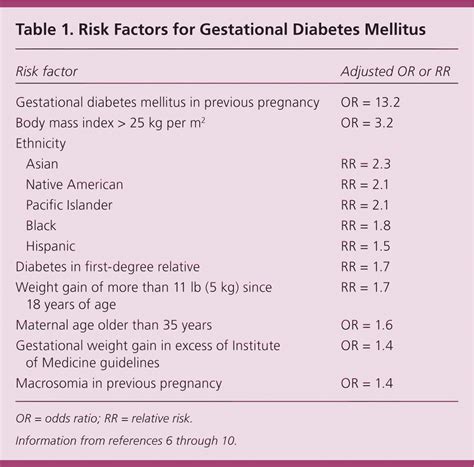 Screening Diagnosis And Management Of Gestational Diabetes Mellitus