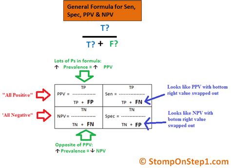 Positive And Negative Predictive Value Ppv And Npv Stomp On Step1