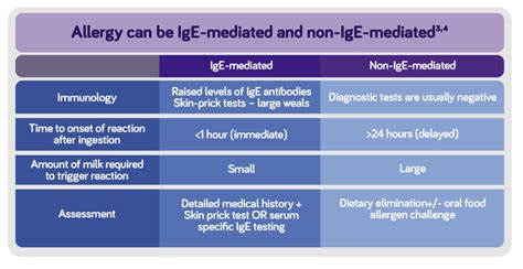 Cows Milk Protein Allergy Versus Gastrointestinal Disorders