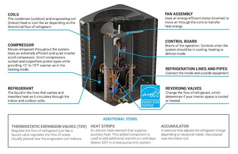 Heat Pumps 101 How Central Heat Pumps Work