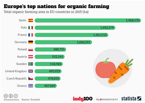 Chart Europes Top Nations For Organic Farming Statista