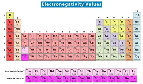 Periodic Table With Electronegativity And Atomic Radius