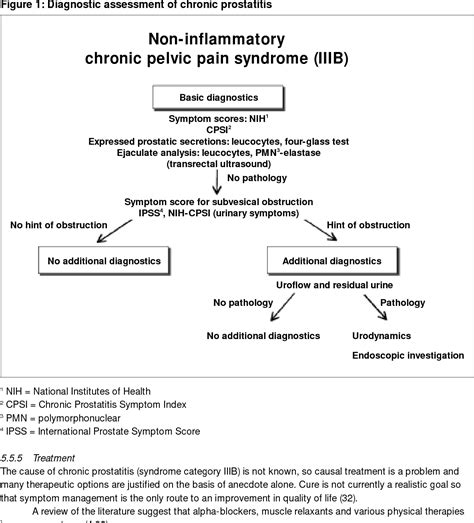 Figure 1 From European Association Of Urology Guidelines On Chronic