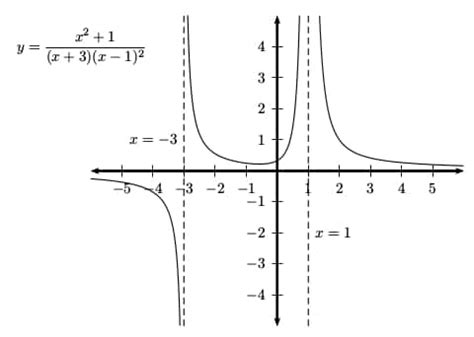 Therefore the lines x=2 and x=3 are both vertical asymptotes. How do you find the Vertical Asymptotes of a Function? - Magoosh Blog | High School