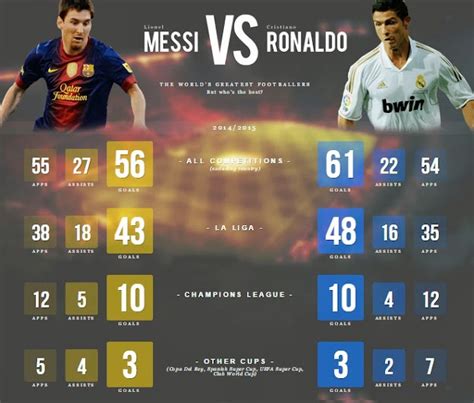 Ronaldo Vs Messi 2015 16 Statistics All Time Records