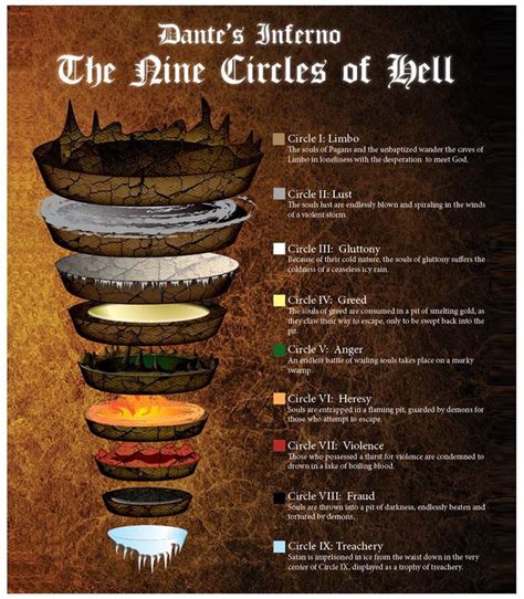 Simonedavies On Twitter The Nine Circles Of Hell Featured In The