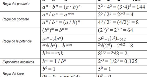 Leyes De Los Exponentes Reglas De Los Exponentes