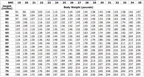 The tables given below provide information regarding the normal weights and heights for infants, as per the guidelines and growth charts for girls provided by who (world health organization). 11 Reasons To Buy No Exam Life Insurance If You Are Overweight