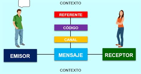 Study Letras Elementos Del Proceso Comunicativo