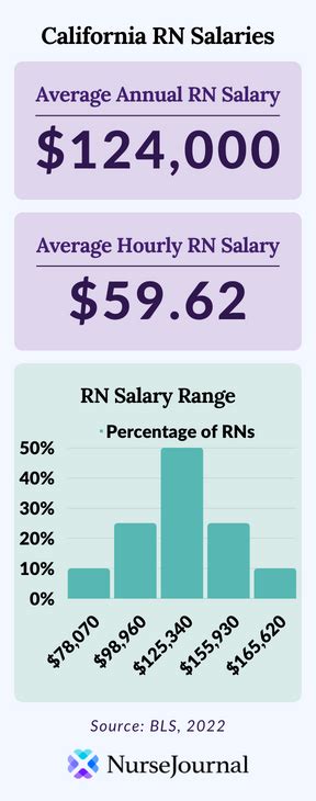 Average Rn Salary In California