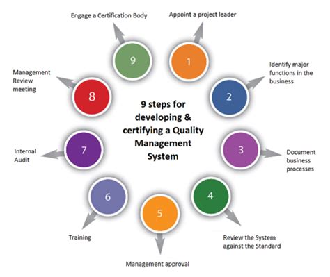 Quality Management System In 10 Easy Steps 58 Off