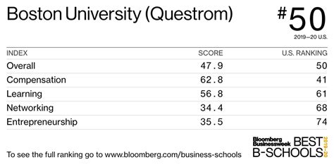 Boston University Questrom Best Business Schools 2019 20