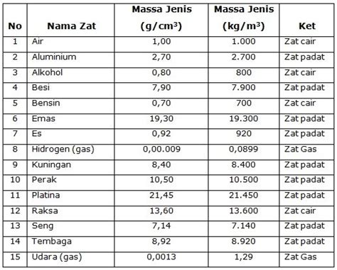 Cara Menghitung Massa Jenis Benda 2021 Ford Imagesee Riset