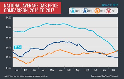 Gas Price Average Gas Price