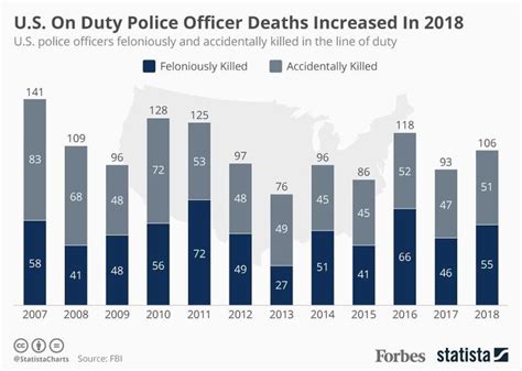 The Number Of Us Police Officers Killed In The Line Of Duty Increased