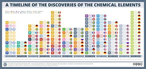 A Timeline Of The Discoveries Of The Chemical Elements Iypt2019