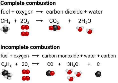 Carbon Compounds As Fuels And Feedstock Aqa C7 Revisechemistryuk