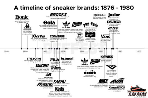 The Deffest® A Vintage And Retro Sneaker Blog — A Timeline Of Sneaker Brands 1876 1980