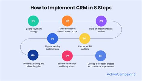 8 Steps For A Successful Crm Implementation Activecampaign
