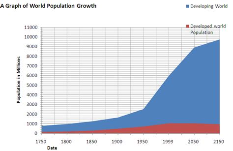 Image result for graph to show population growth