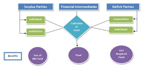 Role Of Financial Intermediaries In Financing Ordnur