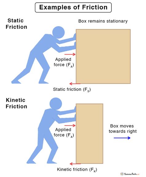 Friction Frictional Force Definition Formula And Examples