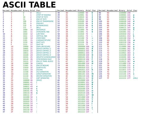 Ascii Chart In C
