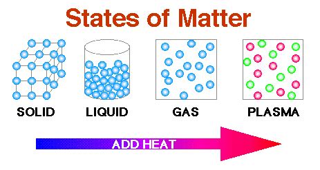 Chapter 9: The differences in the four states of matter, and how the motion of particles in a ...