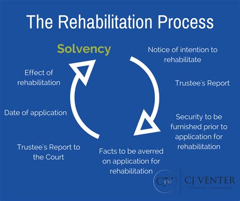 The Rehabilitation Process | CJV Attorneys