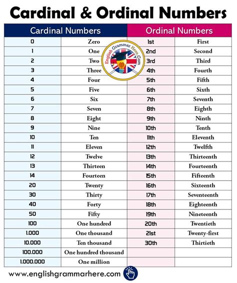 Cardinal And Ordinal Numbers In English English Grammar Ordinal