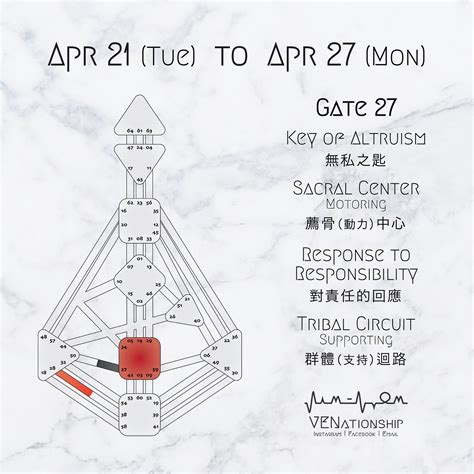 O421 To O427 Gate 27 The Key Of Altruism By Venationship 意識