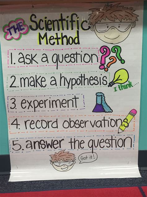 Scientific Method Anchor Chart 1st Grade Scientific Method Anchor