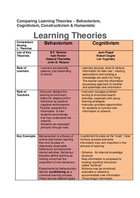 Comparing Learning Theories ~ Behaviorism Cognitivism Constructivism