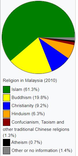 The other commonly practised religions in malaysia are christianity, hinduism, sikhism, animism, folk religion. Which Muslim country has the largest non-Muslim population ...