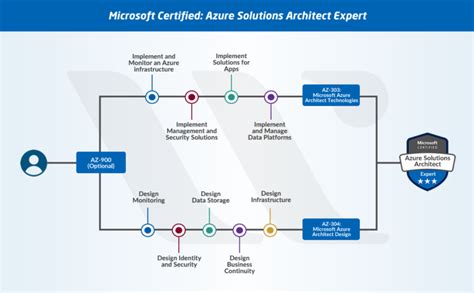 New Microsoft Azure Certifications Path In 2023 Updated Whizlabs Blog