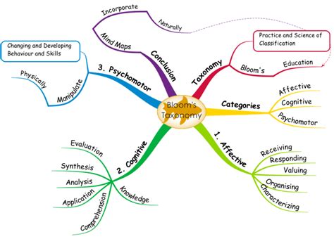 Blooms Taxonomy Overview Imindmap Mind Map Template Biggerplate