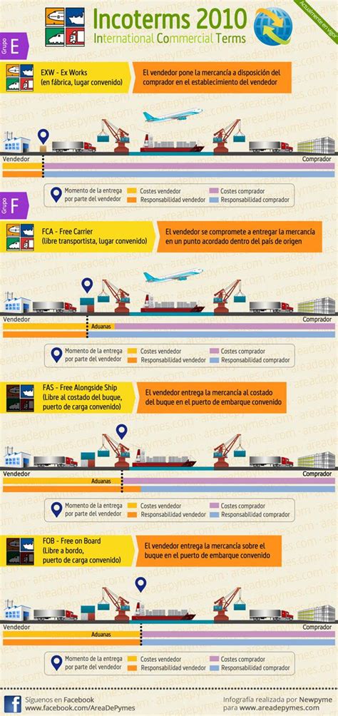 Infograf A Incoterms Grupos E F Comercio Exterior Y Aduanas